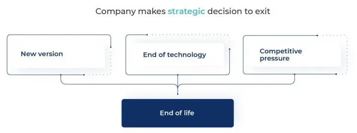 Reasons to Retire a Product diagram